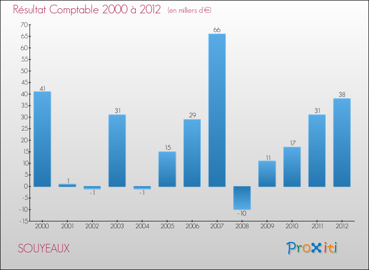 Evolution du résultat comptable pour la commune de SOUYEAUX de 2000 à 2012 Evolution du résultat comptable pour SOUYEAUX de 2000 à 2012