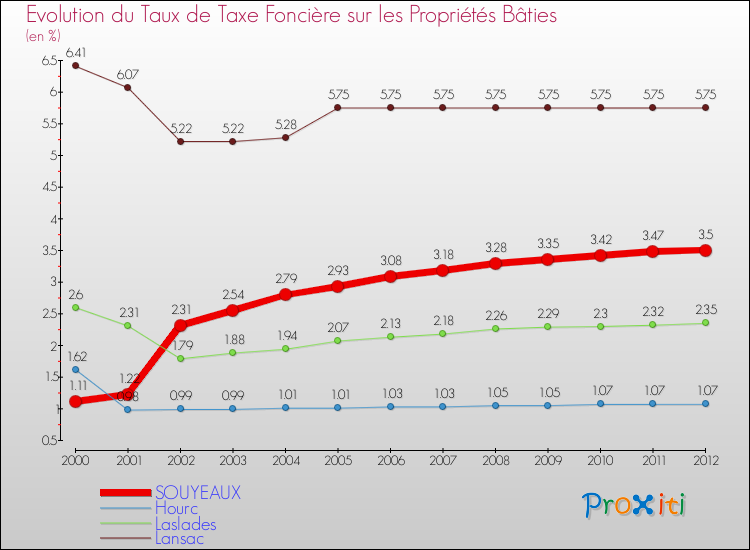 Evolution du taux de la taxe foncière sur le bati pour SOUYEAUX et les communes proches de 2000 à 2012 Comparaison des taux de taxe foncière sur le bati pour SOUYEAUX et les communes voisines de 2000 à 2012