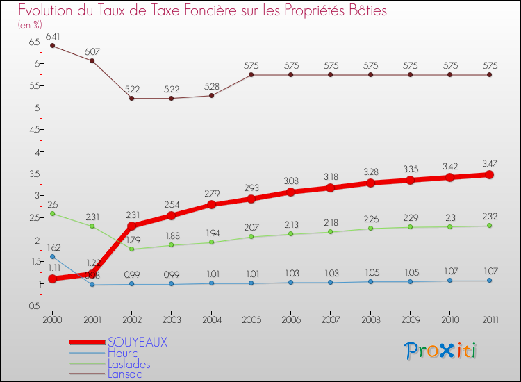 Evolution du taux de la taxe foncière sur le bati pour SOUYEAUX et les communes proches Comparaison des taux de taxe foncière sur le bati pour SOUYEAUX et les communes voisines