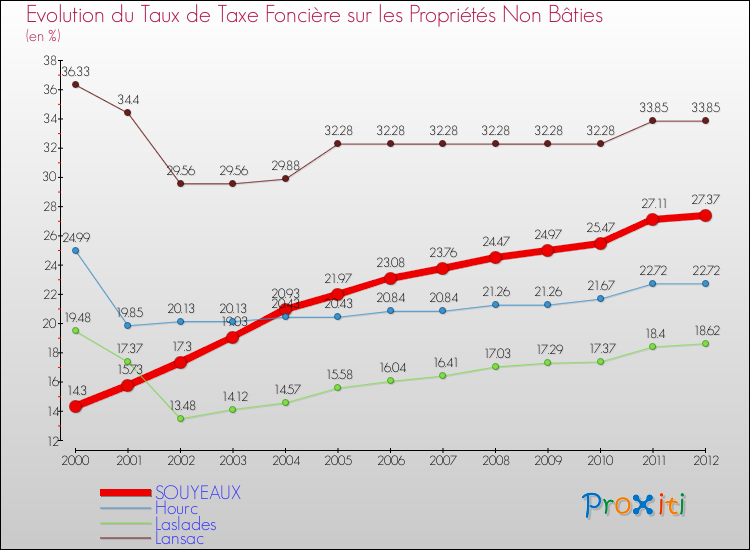 Evolution du taux de la taxe foncière sur les immeubles et terrains non batis pour SOUYEAUX et les communes proches de 2000 à 2012 Comparaison des taux de la taxe foncière sur les immeubles et terrains non batis pour SOUYEAUX et les communes voisines de 2000 à 2012