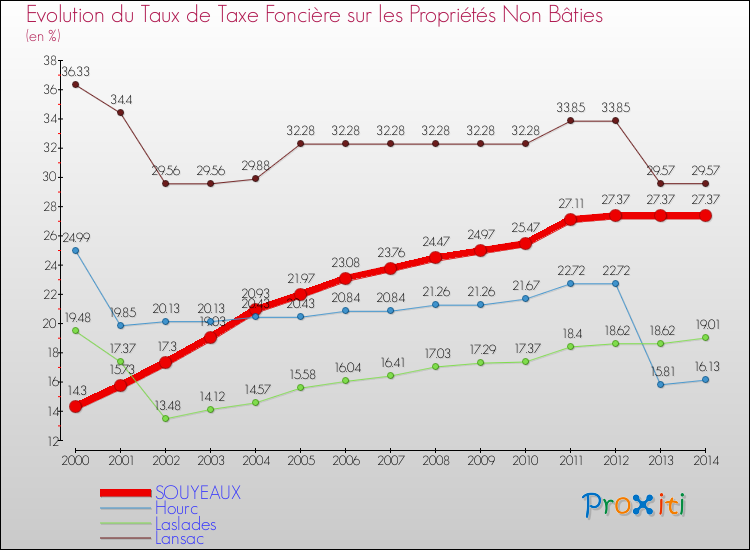 Evolution du taux de la taxe foncière sur les immeubles et terrains non batis pour SOUYEAUX et les communes proches de 2000 à 2014 Comparaison des taux de la taxe foncière sur les immeubles et terrains non batis pour SOUYEAUX et les communes voisines de 2000 à 2014
