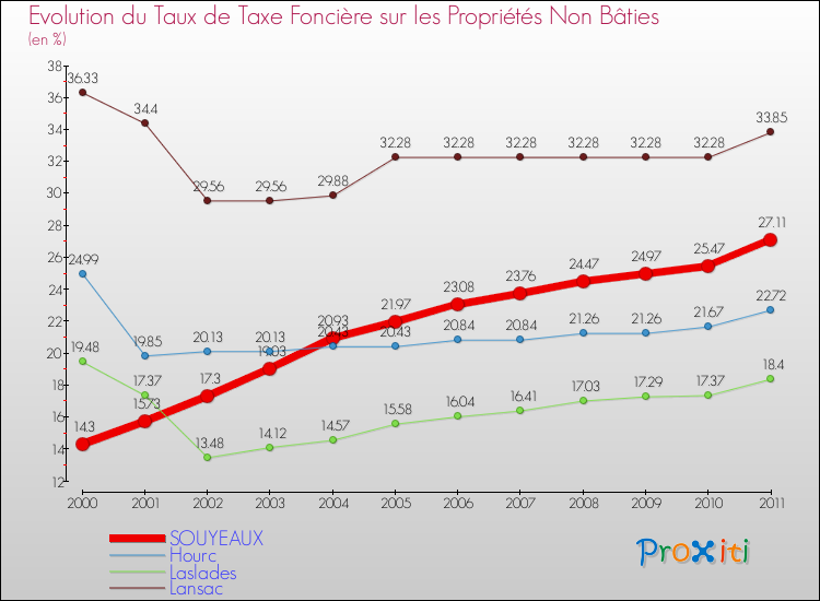 Evolution du taux de la taxe foncière sur les immeubles et terrains non batis pour SOUYEAUX et les communes proches Comparaison des taux de la taxe foncière sur les immeubles et terrains non batis pour SOUYEAUX et les communes voisines