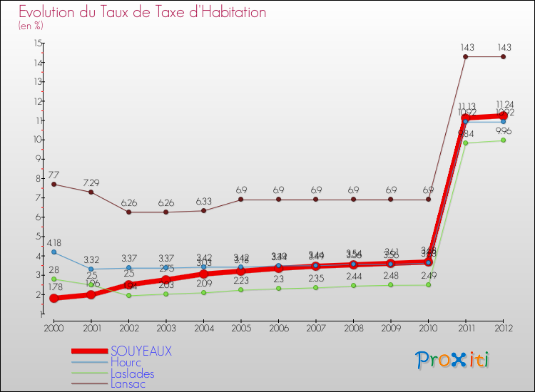 Evolution du taux de la taxe d'habitation pour SOUYEAUX et les communes proches Comparaison des taux de la taxe d'habitation pour SOUYEAUX et les communes voisines