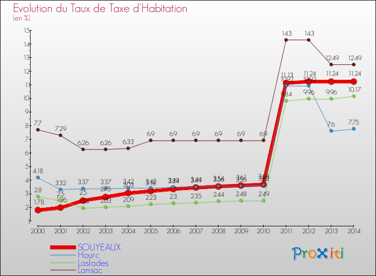Evolution du taux de la taxe d'habitation pour SOUYEAUX et les communes proches de 2000 à 2014 Comparaison des taux de la taxe d'habitation pour SOUYEAUX et les communes voisines de 2000 à 2014