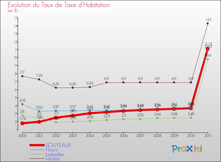 Evolution du taux de la taxe d'habitation pour SOUYEAUX et les communes proches Comparaison des taux de la taxe d'habitation pour SOUYEAUX et les communes voisines