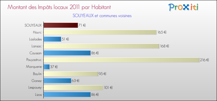 Montant des impôts locaux par Habitant pour SOUYEAUX et les communes proches Comparaison des impôts locaux par habitant pour SOUYEAUX et les communes voisines