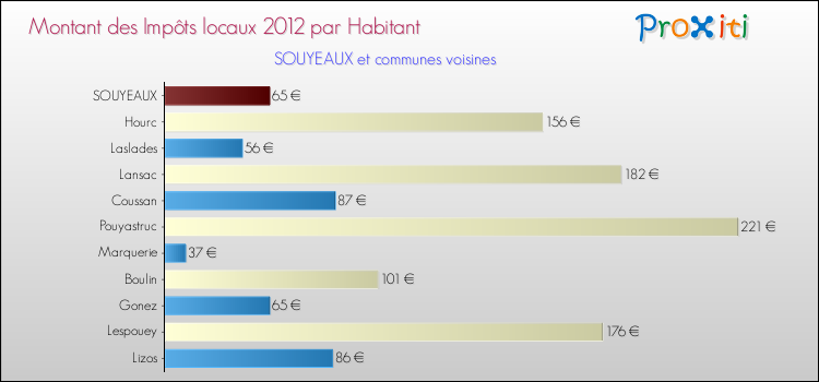 Montant des impôts locaux par Habitant pour SOUYEAUX et les communes proches Comparaison des impôts locaux par habitant pour SOUYEAUX et les communes voisines
