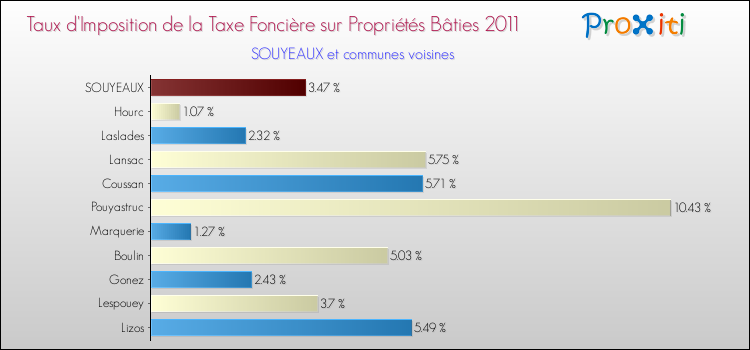 Taux d'imposition de la taxe foncière sur le bati 2011 pour SOUYEAUX et les communes proches Comparaison des taux d'imposition de la taxe foncière sur le bati 2011 pour SOUYEAUX et les communes voisines