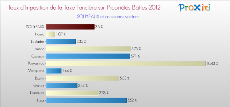Taux d'imposition de la taxe foncière sur le bati 2012 pour SOUYEAUX et les communes proches Comparaison des taux d'imposition de la taxe foncière sur le bati 2012 pour SOUYEAUX et les communes voisines