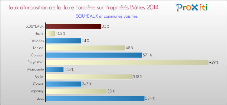 Taux d'imposition de la taxe foncière sur le bati 2014 pour SOUYEAUX et les communes proches Comparaison des taux d'imposition de la taxe foncière sur le bati 2014 pour SOUYEAUX et les communes voisines