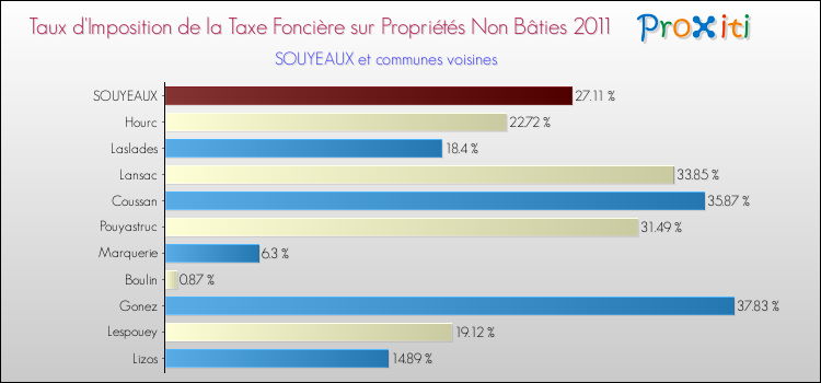 Taux d'imposition de la taxe foncière sur les immeubles et terrains non batis 2011 pour SOUYEAUX et les communes proches Comparaison des taux d'imposition de la taxe foncière sur les immeubles et terrains non batis 2011 pour SOUYEAUX et les communes voisines