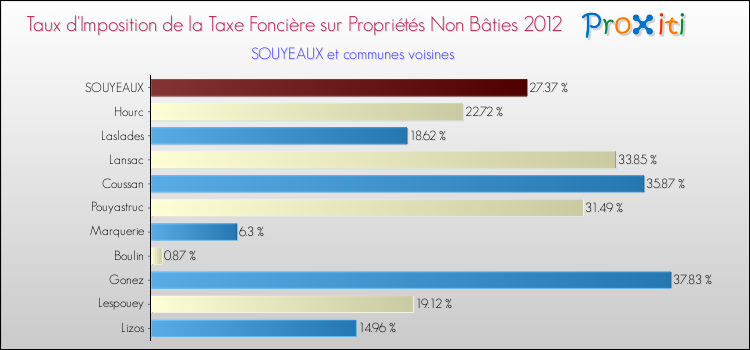 Taux d'imposition de la taxe foncière sur les immeubles et terrains non batis 2012 pour SOUYEAUX et les communes proches Comparaison des taux d'imposition de la taxe foncière sur les immeubles et terrains non batis 2012 pour SOUYEAUX et les communes voisines