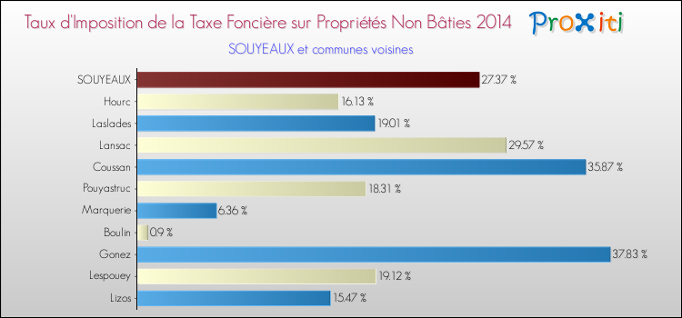 Taux d'imposition de la taxe foncière sur les immeubles et terrains non batis 2014 pour SOUYEAUX et les communes proches Comparaison des taux d'imposition de la taxe foncière sur les immeubles et terrains non batis 2014 pour SOUYEAUX et les communes voisines