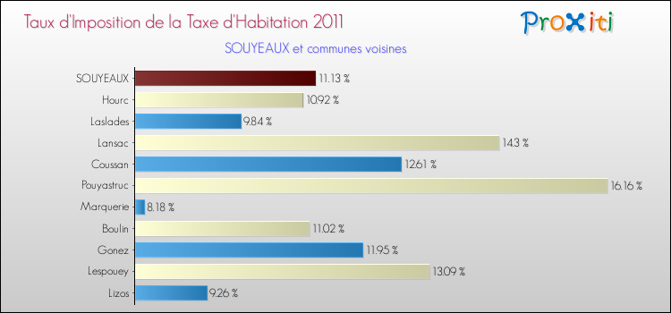 Taux d'imposition de la taxe d'habitation 2011 pour SOUYEAUX et les communes proches Comparaison des taux d'imposition de la taxe d'habitation 2011 pour SOUYEAUX et les communes voisines