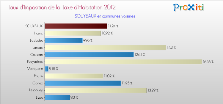 Taux d'imposition de la taxe d'habitation 2012 pour SOUYEAUX et les communes proches Comparaison des taux d'imposition de la taxe d'habitation 2012 pour SOUYEAUX et les communes voisines