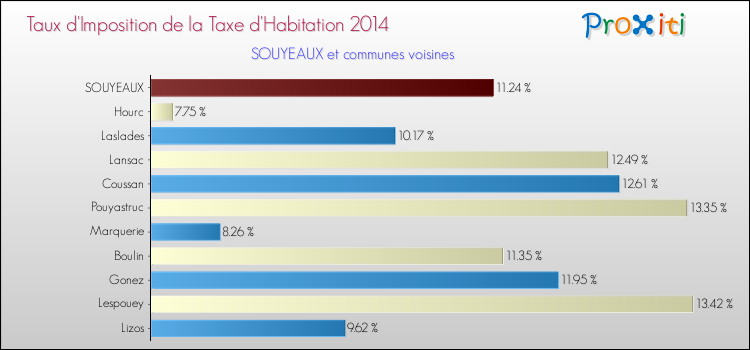 Taux d'imposition de la taxe d'habitation 2014 pour SOUYEAUX et les communes proches Comparaison des taux d'imposition de la taxe d'habitation 2014 pour SOUYEAUX et les communes voisines