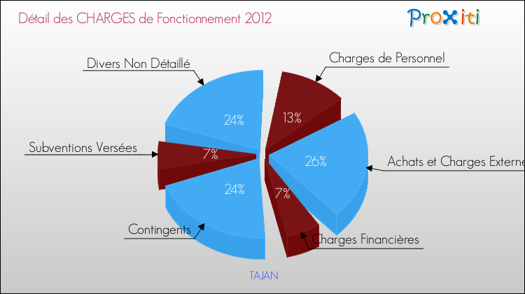 Décomposition des Charges de Fonctionnement 2012 de la commune de TAJAN Charges de Fonctionnement 2012 pour la commune de TAJAN