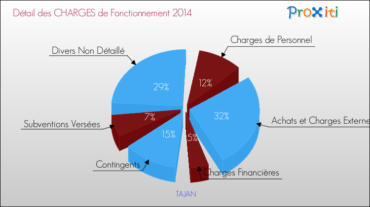 Décomposition des Charges de Fonctionnement 2014 de la commune de TAJAN Charges de Fonctionnement 2014 pour la commune de TAJAN
