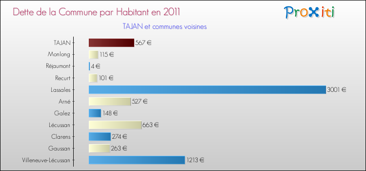 Dette par habitant de la commune en 2011 pour TAJAN et les communes proches Comparaison de la dette par habitant de la commune en 2011 pour TAJAN et les communes voisines