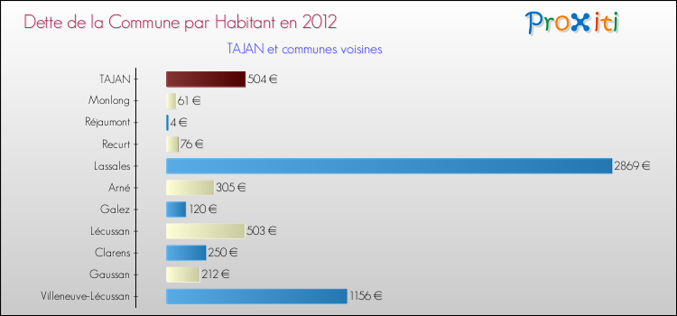 Dette par habitant de la commune en 2012 pour TAJAN et les communes proches Comparaison de la dette par habitant de la commune en 2012 pour TAJAN et les communes voisines