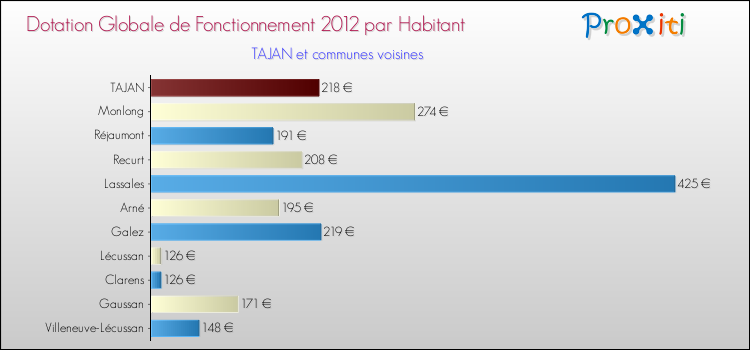 Montant des dotations globales de fonctionnement DGF par Habitant pour TAJAN et les communes proches Comparaison des des dotations globales de fonctionnement DGF par habitant pour TAJAN et les communes voisines