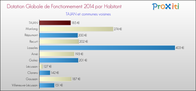 Montant des dotations globales de fonctionnement DGF par Habitant pour TAJAN et les communes proches en 2014. Comparaison des des dotations globales de fonctionnement DGF par habitant pour TAJAN et les communes voisines en 2014.