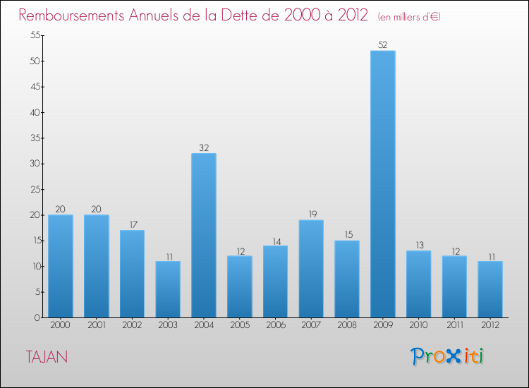 Evolution de l'annuité de la dette pour la commune de TAJAN de 2000 à 2012 Annuités de la dette pour TAJAN de 2000 à 2012