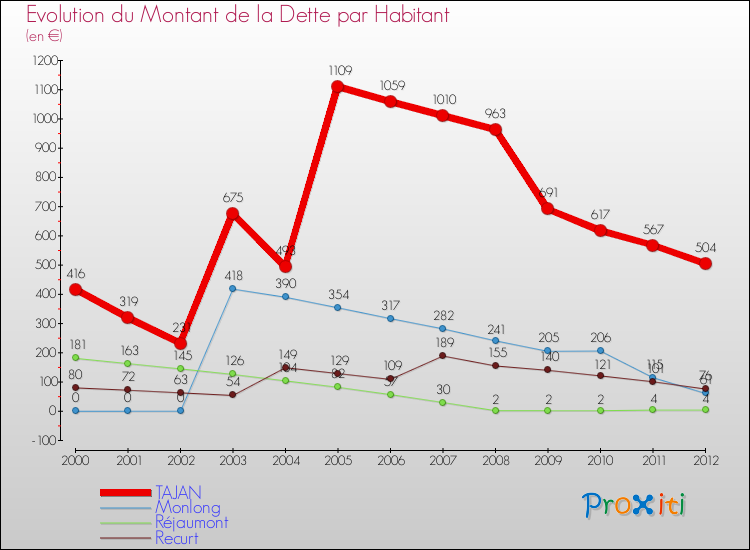 Evolution de la dette par habitant pour la commune de TAJAN et les communes proches de 2000 à 2012 Comparaison de la dette par habitant pour TAJAN et les communes voisines de 2000 à 2012