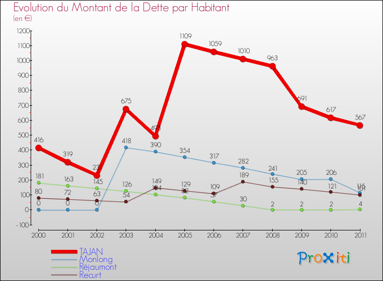 Evolution de la dette par habitant pour la commune de TAJAN et les communes proches Comparaison de la dette par habitant pour TAJAN et les communes voisines