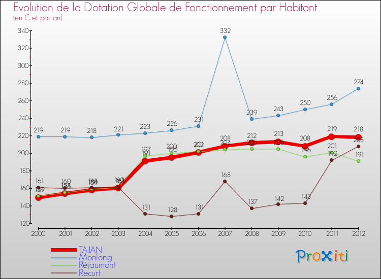 Evolution et montant de la dotation globale de fonctionnement par Habitant pour TAJAN et les communes proches Comparaison des dotations globales de fonctionnement par habitant pour TAJAN et les communes voisines