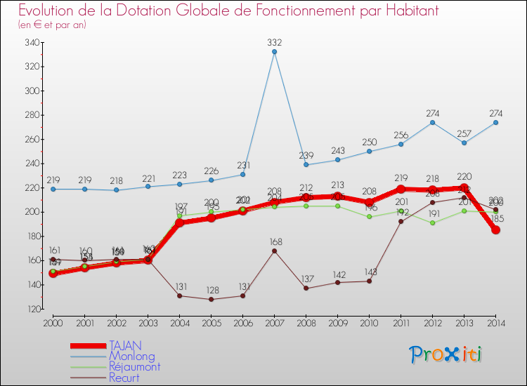 Evolution et montant de la dotation globale de fonctionnement par Habitant pour TAJAN et les communes proches de 2000 à 2014. Comparaison des dotations globales de fonctionnement par habitant pour TAJAN et les communes voisines de 2000 à 2014.