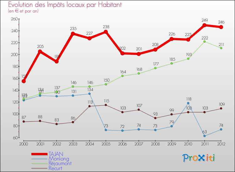 Evolution et montant des impôts locaux par Habitant pour TAJAN et les communes proches Comparaison des impôts locaux par habitant pour TAJAN et les communes voisines
