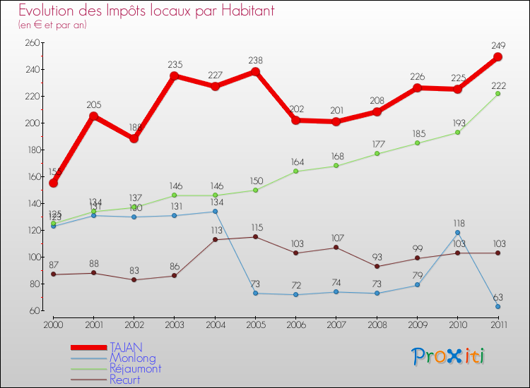 Evolution et montant des impôts locaux par Habitant pour TAJAN et les communes proches Comparaison des impôts locaux par habitant pour TAJAN et les communes voisines