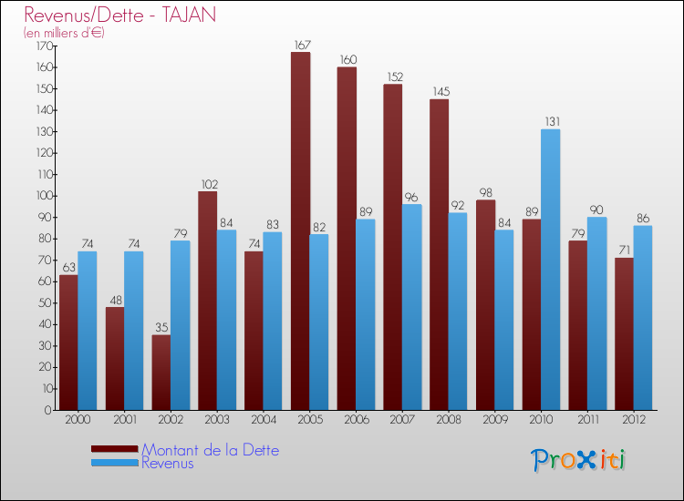 Evolution comparée de la dette et des revenus pour la commune de TAJAN de 2000 à 2012 Comparaison de la dette et des revenus pour TAJAN de 2000 à 2012