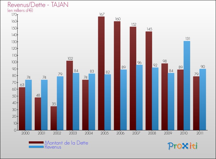 Evolution comparée de la dette et des revenus pour la commune de TAJAN de 2000 à 2011 Comparaison de la dette et des revenus pour TAJAN de 2000 à 2011