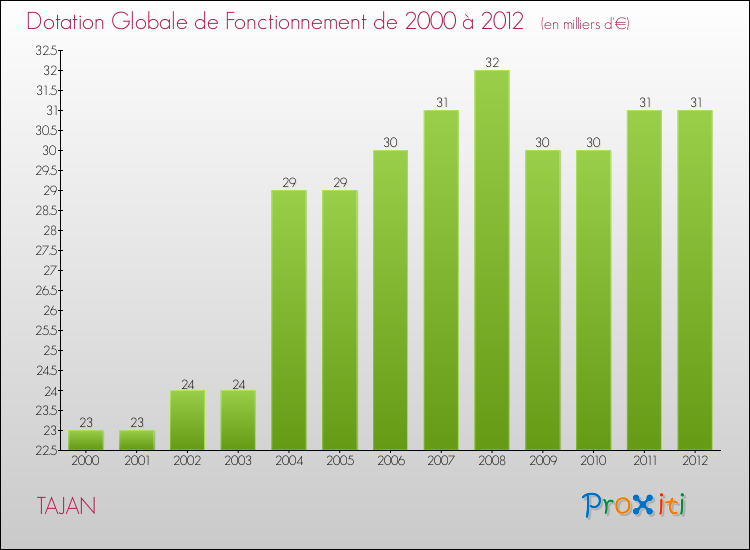 Evolution du montant de la Dotation Globale de Fonctionnement pour la commune de TAJAN de 2000 à 2012 Evolution du montant de la Dotation Globale de Fonctionnement pour TAJAN de 2000 à 2012