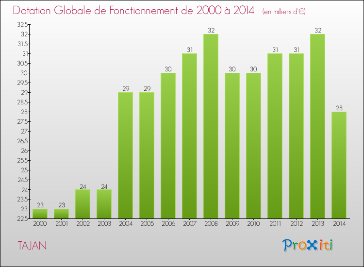 Evolution du montant de la Dotation Globale de Fonctionnement pour la commune de TAJAN de 2000 à 2014 Evolution du montant de la Dotation Globale de Fonctionnement pour TAJAN de 2000 à 2014