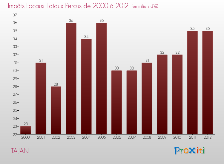 Evolution des Impôts Locaux pour la commune de TAJAN de 2000 à 2012 Evolution des Impôts Locaux pour TAJAN de 2000 à 2012