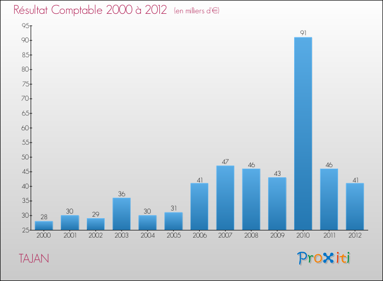 Evolution du résultat comptable pour la commune de TAJAN de 2000 à 2012 Evolution du résultat comptable pour TAJAN de 2000 à 2012