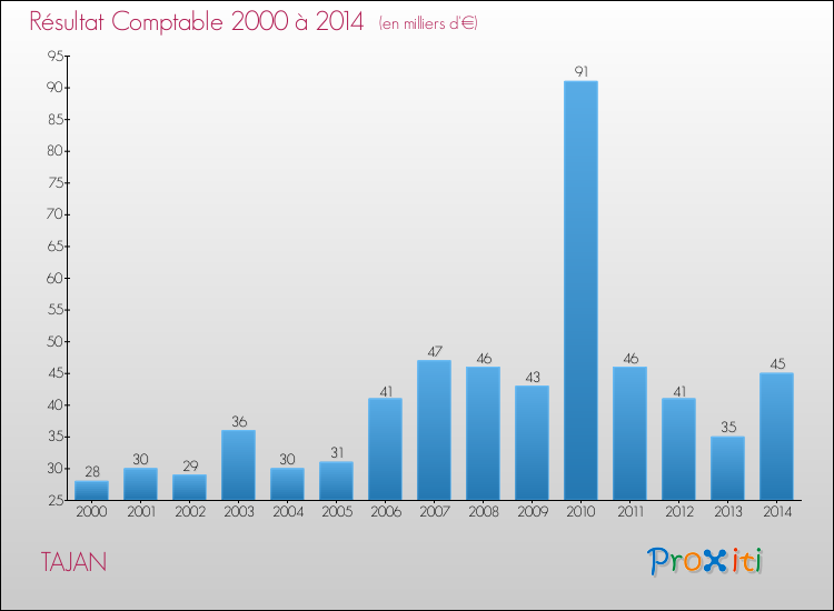 Evolution du résultat comptable pour la commune de TAJAN de 2000 à 2014 Evolution du résultat comptable pour TAJAN de 2000 à 2014