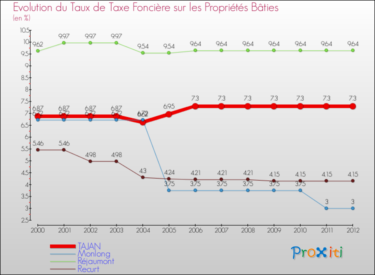 Evolution du taux de la taxe foncière sur le bati pour TAJAN et les communes proches de 2000 à 2012 Comparaison des taux de taxe foncière sur le bati pour TAJAN et les communes voisines de 2000 à 2012