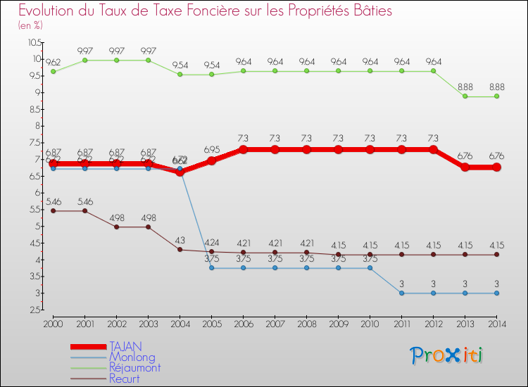 Evolution du taux de la taxe foncière sur le bati pour TAJAN et les communes proches de 2000 à 2014 Comparaison des taux de taxe foncière sur le bati pour TAJAN et les communes voisines de 2000 à 2014