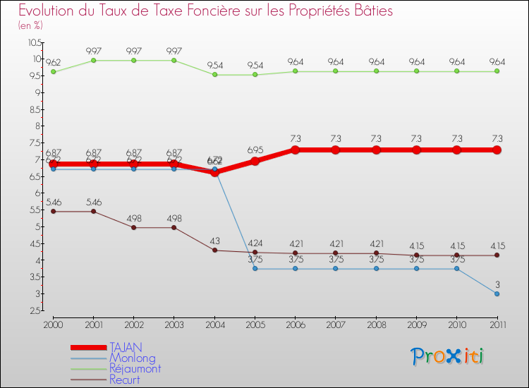 Evolution du taux de la taxe foncière sur le bati pour TAJAN et les communes proches Comparaison des taux de taxe foncière sur le bati pour TAJAN et les communes voisines