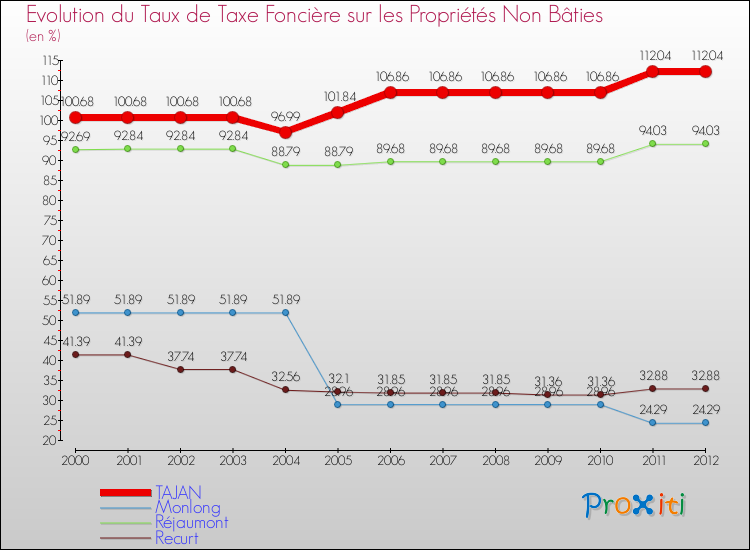 Evolution du taux de la taxe foncière sur les immeubles et terrains non batis pour TAJAN et les communes proches de 2000 à 2012 Comparaison des taux de la taxe foncière sur les immeubles et terrains non batis pour TAJAN et les communes voisines de 2000 à 2012