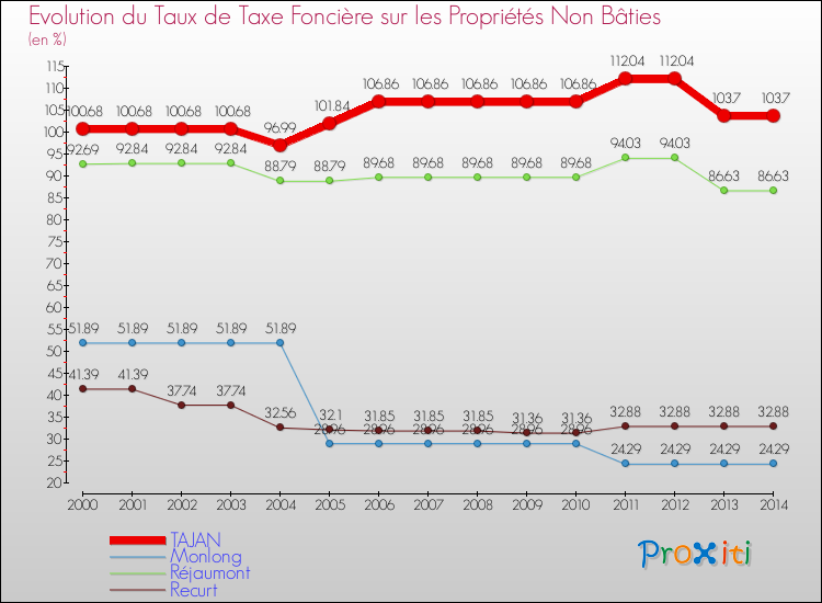 Evolution du taux de la taxe foncière sur les immeubles et terrains non batis pour TAJAN et les communes proches de 2000 à 2014 Comparaison des taux de la taxe foncière sur les immeubles et terrains non batis pour TAJAN et les communes voisines de 2000 à 2014