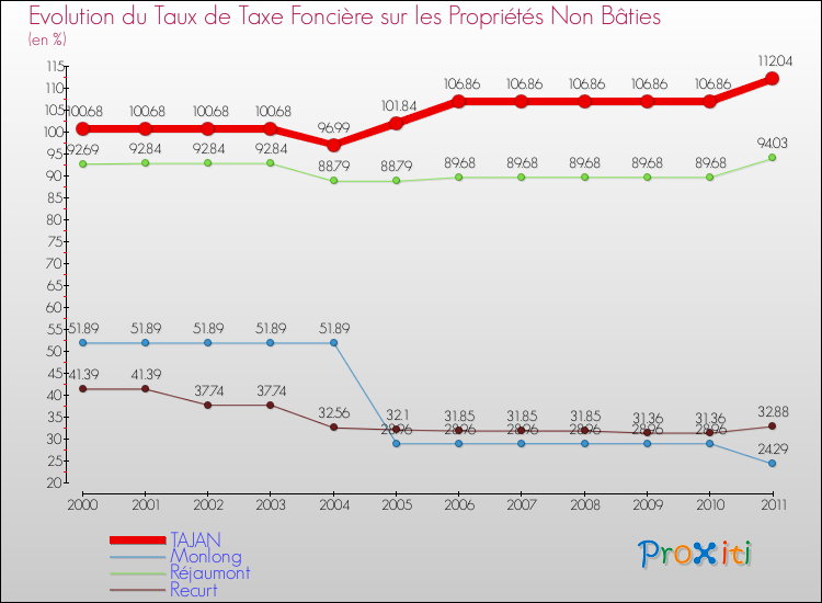 Evolution du taux de la taxe foncière sur les immeubles et terrains non batis pour TAJAN et les communes proches Comparaison des taux de la taxe foncière sur les immeubles et terrains non batis pour TAJAN et les communes voisines