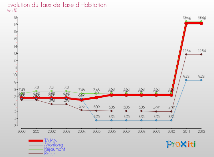 Evolution du taux de la taxe d'habitation pour TAJAN et les communes proches Comparaison des taux de la taxe d'habitation pour TAJAN et les communes voisines