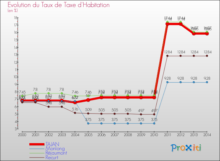 Evolution du taux de la taxe d'habitation pour TAJAN et les communes proches de 2000 à 2014 Comparaison des taux de la taxe d'habitation pour TAJAN et les communes voisines de 2000 à 2014