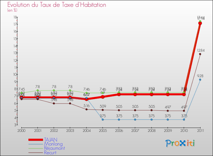 Evolution du taux de la taxe d'habitation pour TAJAN et les communes proches Comparaison des taux de la taxe d'habitation pour TAJAN et les communes voisines