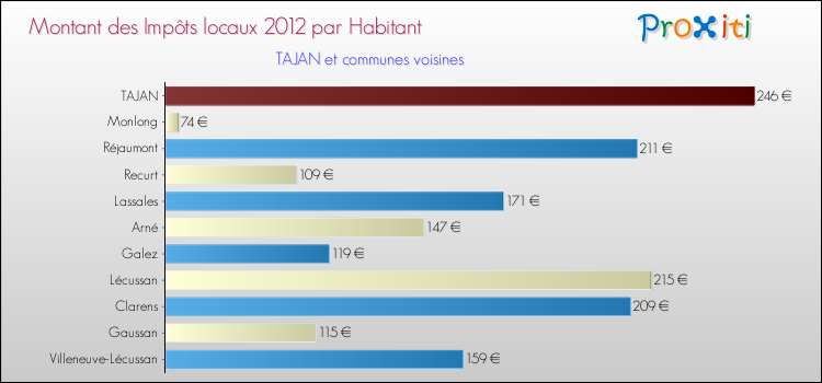 Montant des impôts locaux par Habitant pour TAJAN et les communes proches Comparaison des impôts locaux par habitant pour TAJAN et les communes voisines